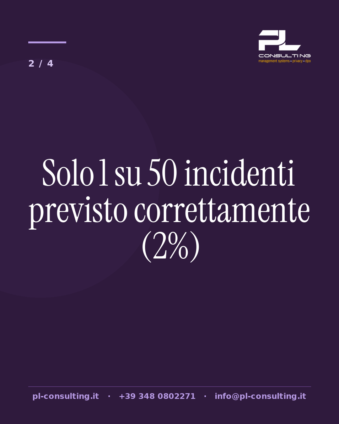 Solo 1 su 50 incidenti previsto correttamente (2%)