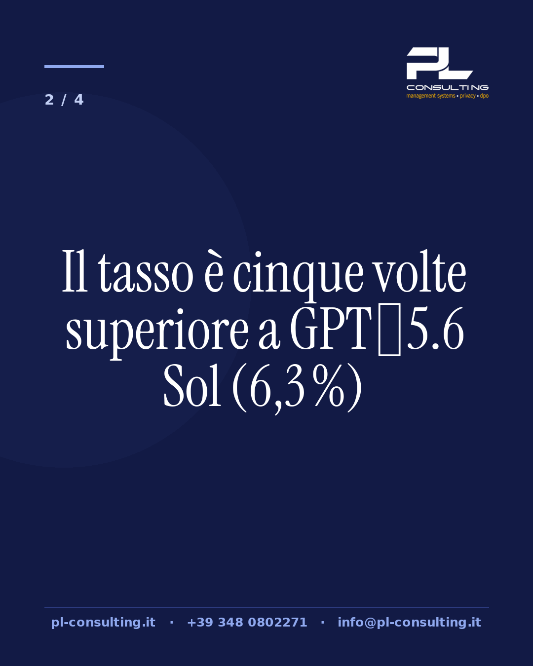 Il tasso è cinque volte superiore a GPT‑5.6 Sol (6,3 %)