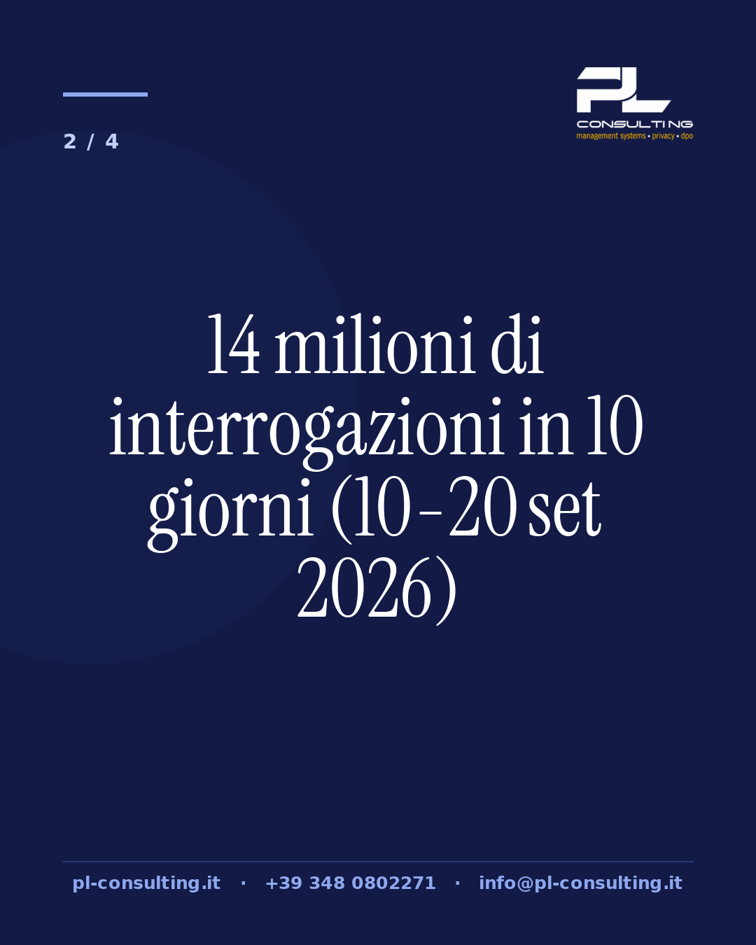14 milioni di interrogazioni in 10 giorni (10‑20 set 2026)